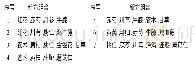 《表6 基于层次聚类分析的新方》