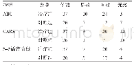 《表4 治疗6个月后两组患儿ABC、CARS评分及S-S语言发育阶段临床疗效比较（例）》