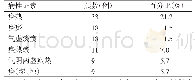 《表3 中医病性证素组合分布频率表》