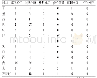 表3 小儿肺炎支原体感染后咳嗽发作时辰与证型分布（例）