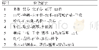 《表3 基于复杂系统熵聚类的候选新方》