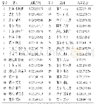 《表4 改进的互信息法的药物间关联度分析》