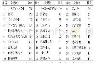 表1“一带一路”倡议现状的高频关键词