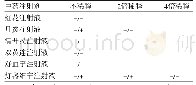 《表7 6种去大分子中药注射剂中鞣质的检查（药典法/改进法1)》