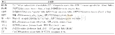 《表1《土家族药物志》中兰科植物同名异物的统计》