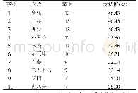 表2 高频选穴结果：当代小儿推拿治疗脑瘫的选穴规律研究