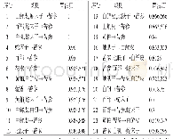 表3 药物组合关联规则