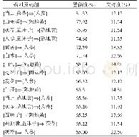 表6 隋唐及之前时期关联规则分析表