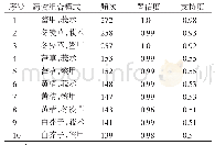 《表6 使用频次≥139次的药物组合》