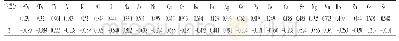 表6 鸡蛋花成分矩阵：ICP-MS测定鸡蛋花无机元素的主成分分析和聚类分析