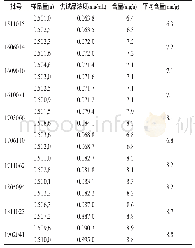 《表3 王不留行黄酮苷测定结果(n=10)》