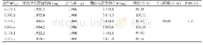 表1 加样回收率测定结果