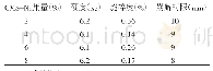 表5 崩解剂用量的选择：固精麦斯哈片成型工艺研究