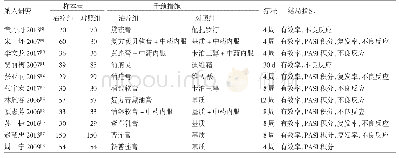 表1 纳入文献研究的一般资料