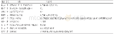 《表1 古代医家对滑胎病因病机的认识》