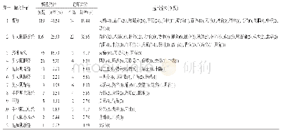 《表2 温针灸治疗强直性脊柱炎选穴归经统计》