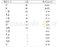 《表4 病性证素分布：基于现代文献的支气管扩张症中医证型及证素分布规律研究》