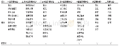 表1 各博物馆网站栏目设置比较