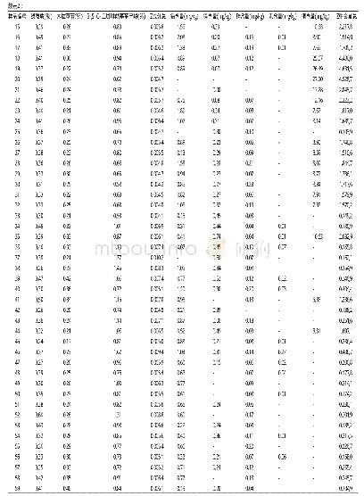 表3 59份菊花（杭菊、贡菊、胎菊）3种有效成分含量和5种重金属元素含量信息表