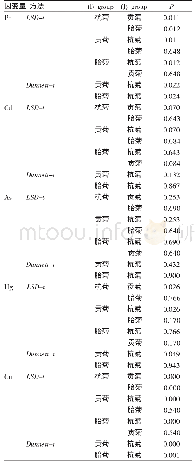 表6 3种规格菊花5种重金属元素单因素方差分析的多重比较结果