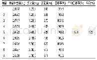 《表3 5-HMF加样回收率实验结果》