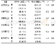 表2 不同疾病病程中医证型分布情况[例（%）]