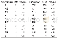 表3 CNAG病性类证候要素分布情况