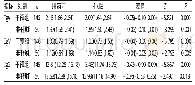 表6 两组外周血清IgA、IgG、IgM含量比较[M(P25,P75),g/L]
