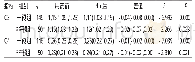 表7 两组外周血清C3、C4含量比较[M(P25,P75),g/L]