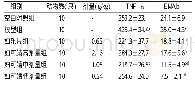 表2 各组大鼠血清中TNF-α、EMAb含量比较（±s，μg/mL)