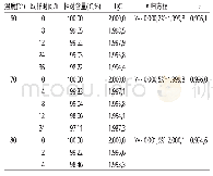 表2 不同温度下黄芩苷的相对含量及回归方程