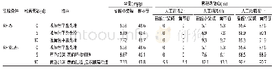 表6 影响因素试验（高温试验）考察结果