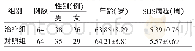 《表1 两组患者一般资料比较（±s)》