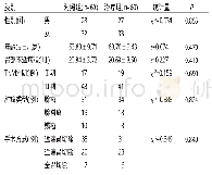 表1 两组患者的基础资料比较