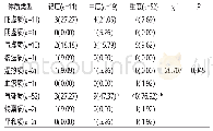 表4 不同焦虑程度IBS患者体质分布情况比较[例（%）]