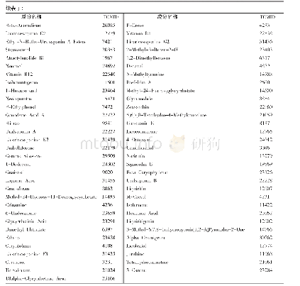 表1 寿胎丸中含有的155种化学成分