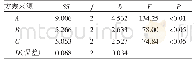 表5 猫爪草浸膏得率方差分析
