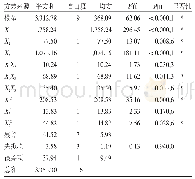 表3 响应曲面二次回归模型的方差分析