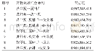 表4 常用药物组合关联度分析