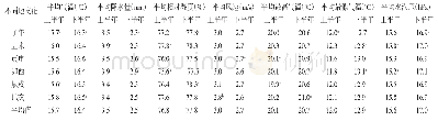 表4 60年不同司天、在泉对应气象数据