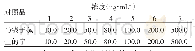 表1 马钱子生物碱的系列梯度浓度