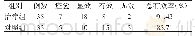 表2 两组中医证候疗效比较（例）