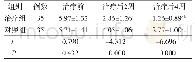表2 两组患者VAS评分比较（±s，分）