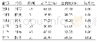 《表3 高频药物关联规则分析结果》