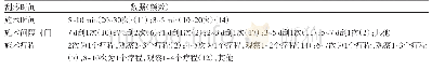 《表5 刮痧治疗失眠的刮痧时间》