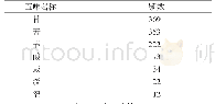 表2 五味分布情况：中医药治疗人工关节置换术后谵妄用药规律分析