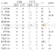 表1 纳入文献研究的一般资料