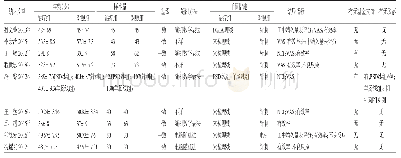 表2 纳入文献的基本特征