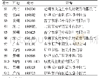 表1 12个批次首乌藤产地及批号