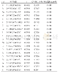 表2 27种无机元素的线性回归方程、相关系数、检出限和线性范围